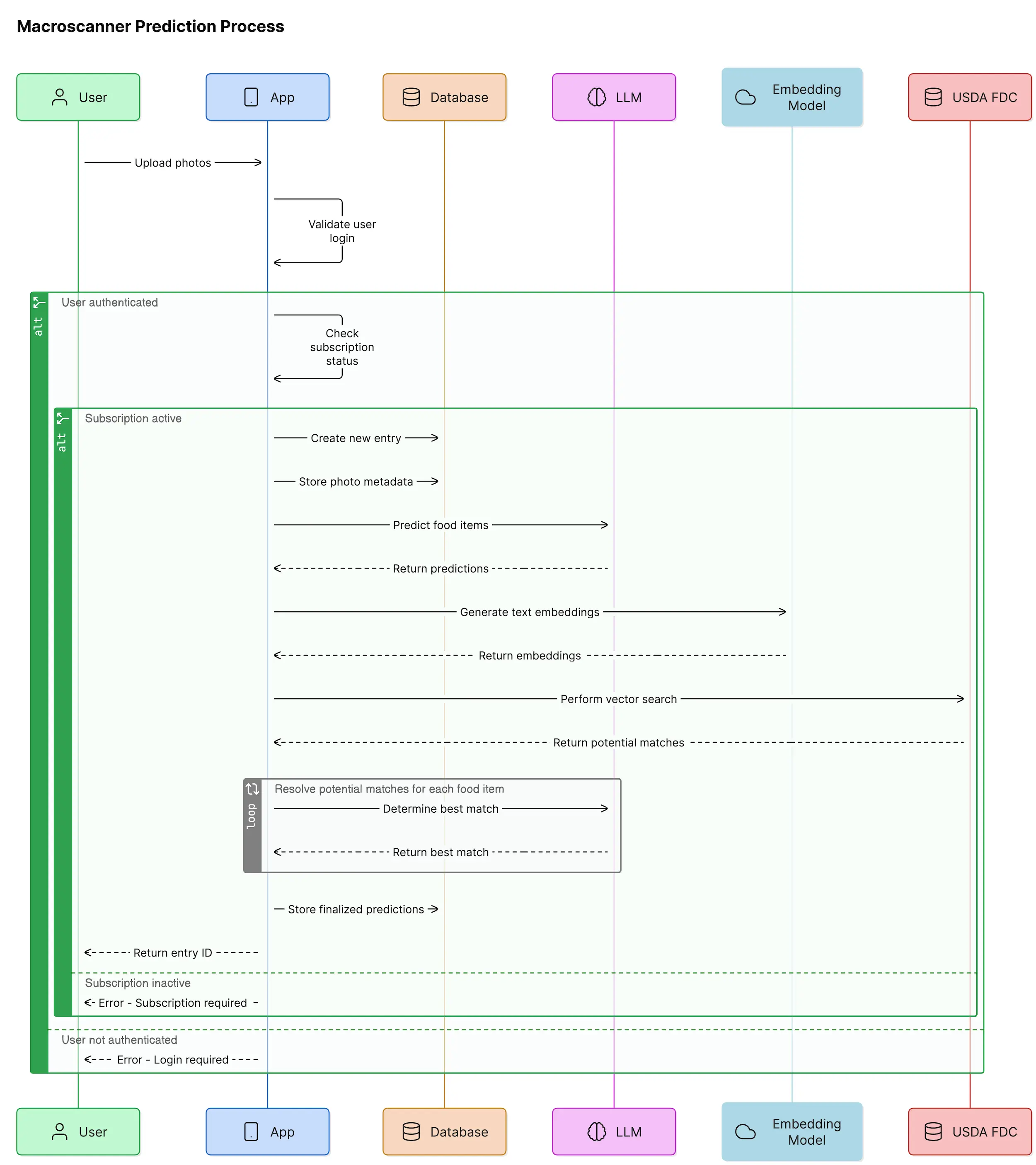 Macroscanner Prediction Pipeline